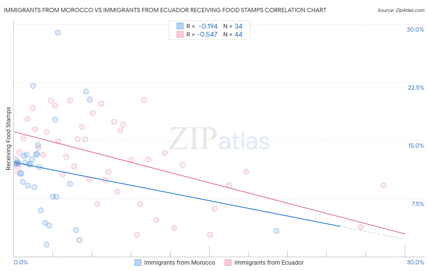 Immigrants from Morocco vs Immigrants from Ecuador Receiving Food Stamps