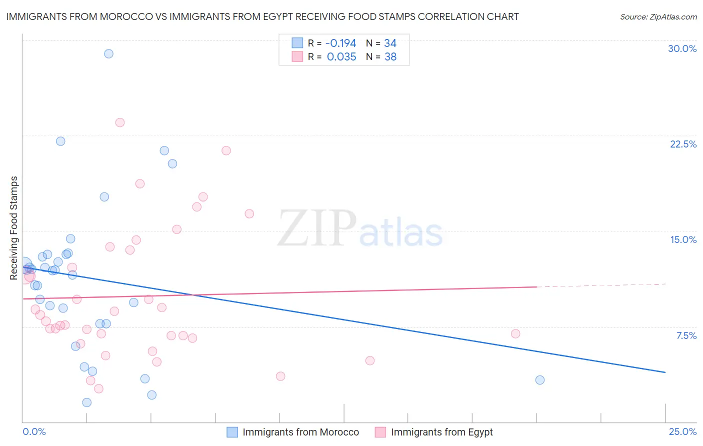 Immigrants from Morocco vs Immigrants from Egypt Receiving Food Stamps