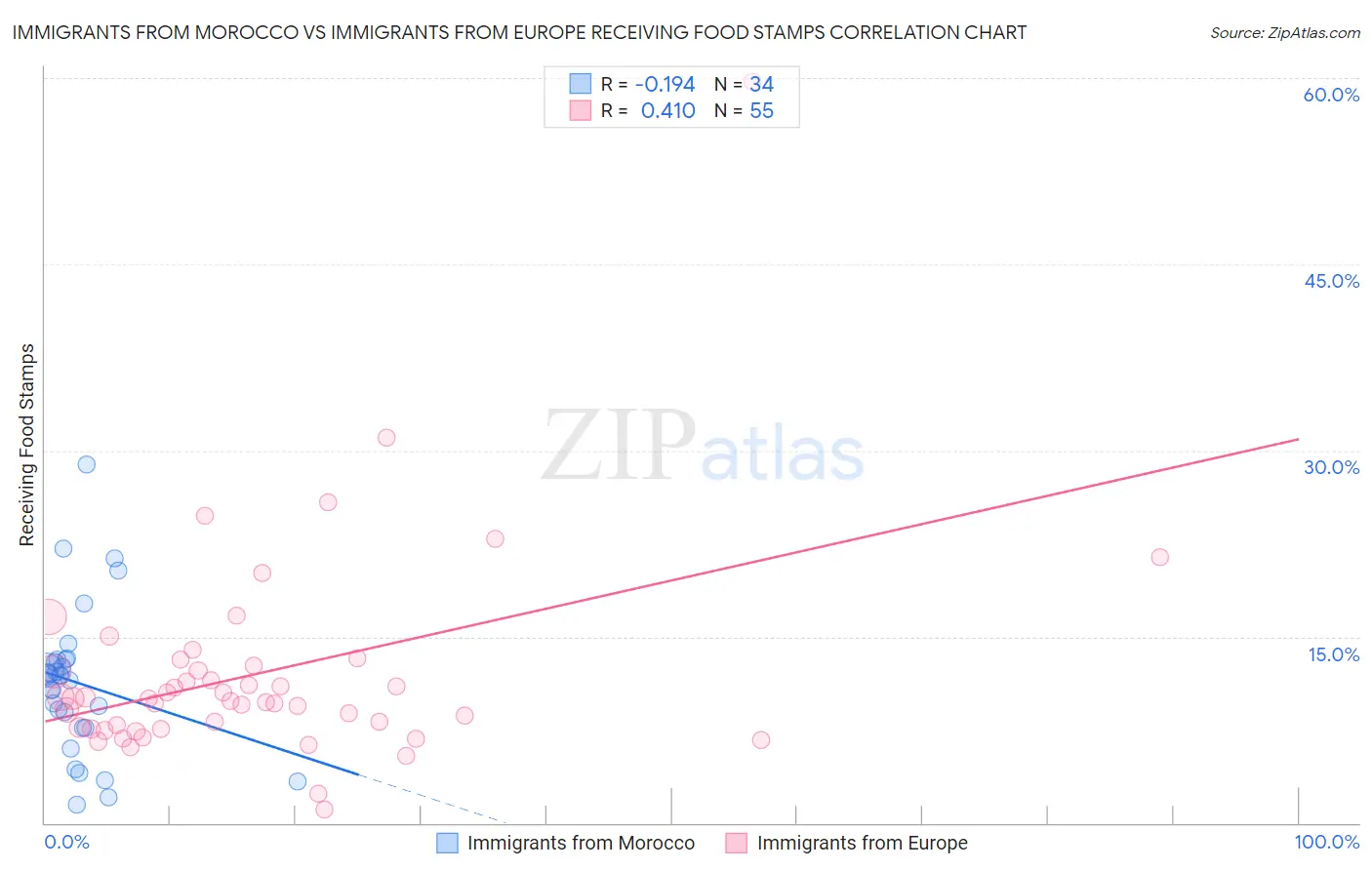 Immigrants from Morocco vs Immigrants from Europe Receiving Food Stamps