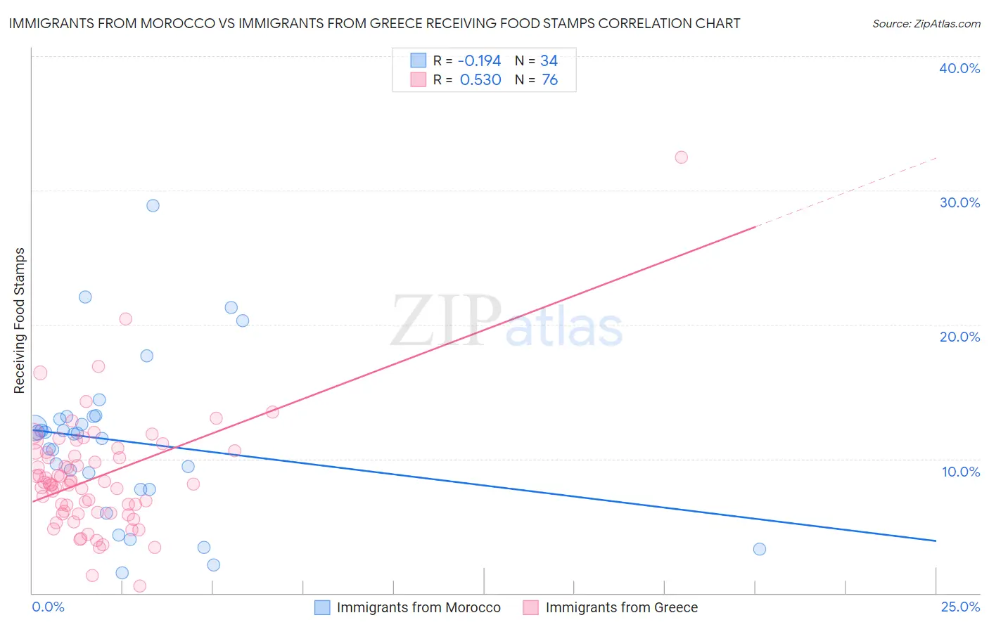 Immigrants from Morocco vs Immigrants from Greece Receiving Food Stamps