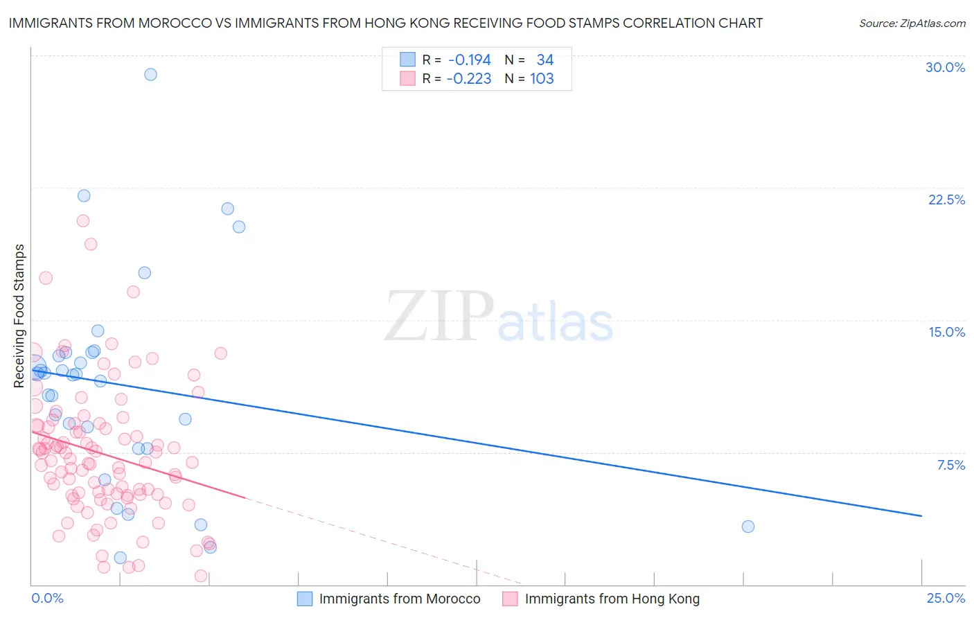 Immigrants from Morocco vs Immigrants from Hong Kong Receiving Food Stamps