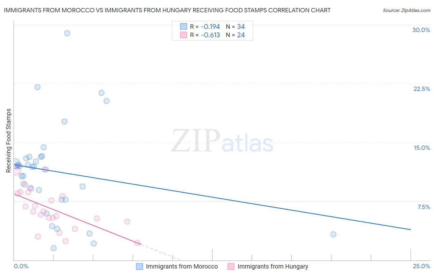 Immigrants from Morocco vs Immigrants from Hungary Receiving Food Stamps