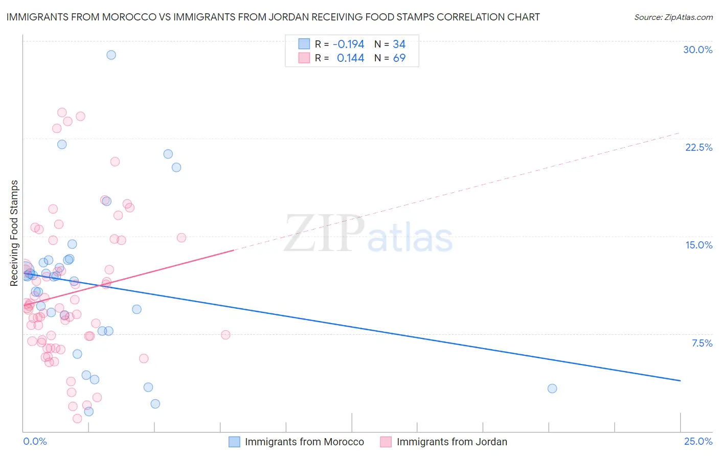 Immigrants from Morocco vs Immigrants from Jordan Receiving Food Stamps