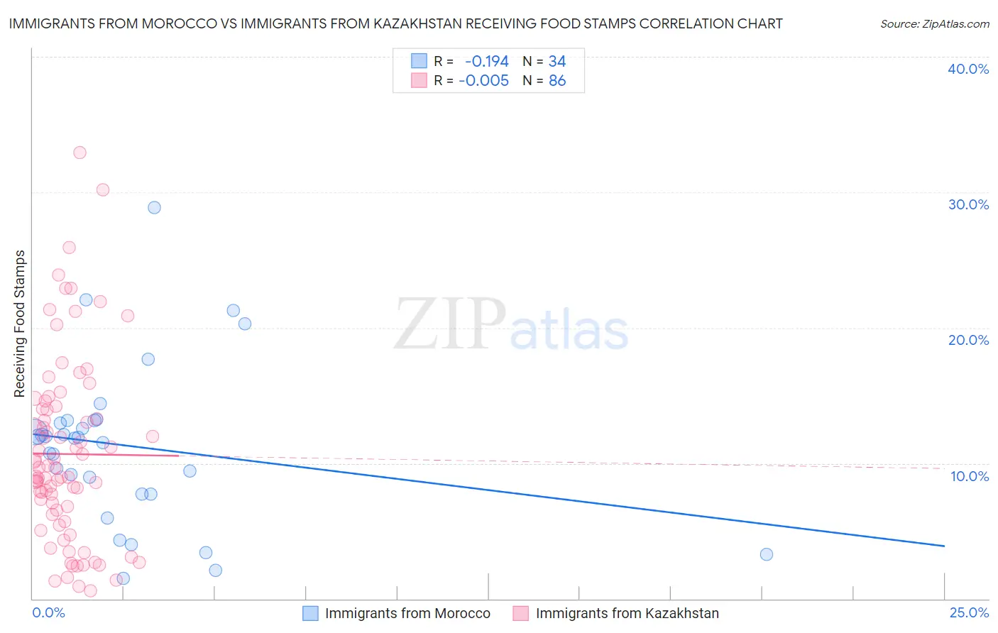 Immigrants from Morocco vs Immigrants from Kazakhstan Receiving Food Stamps