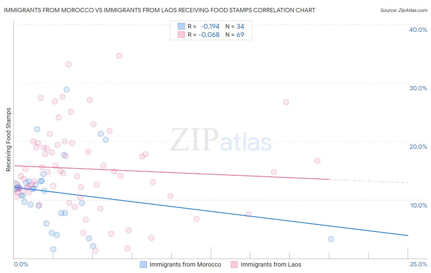 Immigrants from Morocco vs Immigrants from Laos Receiving Food Stamps