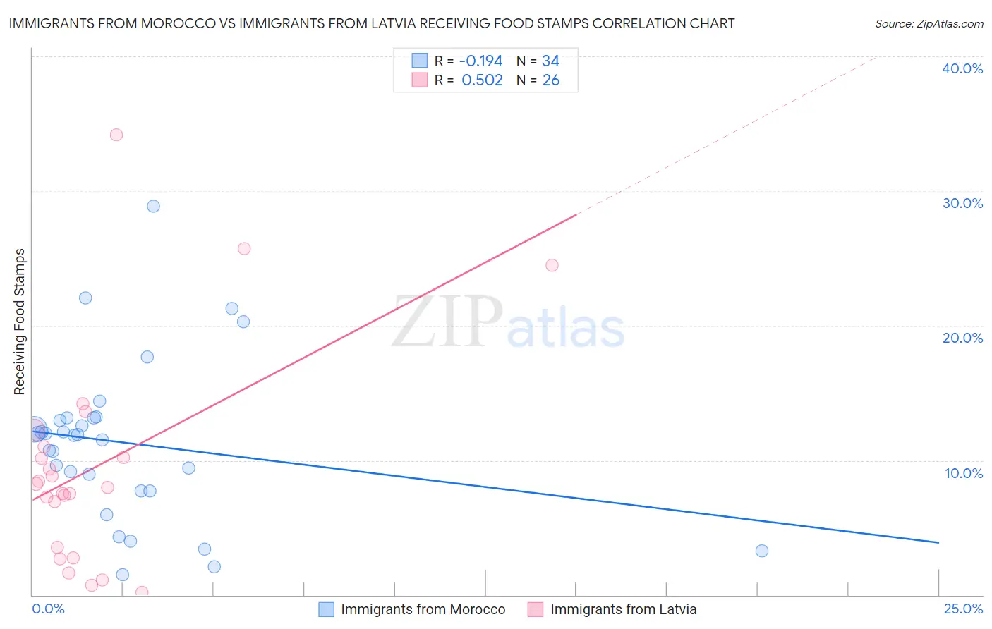 Immigrants from Morocco vs Immigrants from Latvia Receiving Food Stamps
