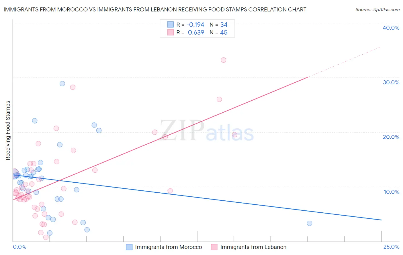 Immigrants from Morocco vs Immigrants from Lebanon Receiving Food Stamps