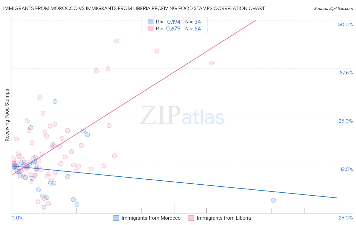 Immigrants from Morocco vs Immigrants from Liberia Receiving Food Stamps