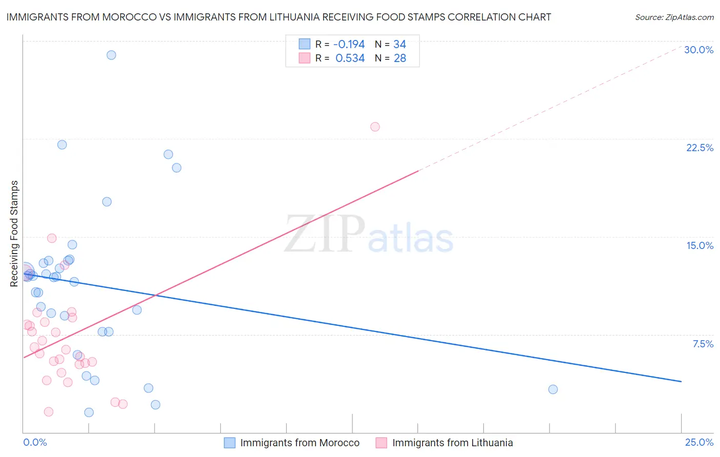 Immigrants from Morocco vs Immigrants from Lithuania Receiving Food Stamps