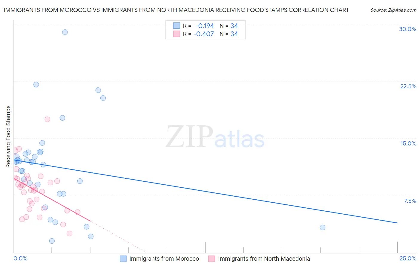 Immigrants from Morocco vs Immigrants from North Macedonia Receiving Food Stamps