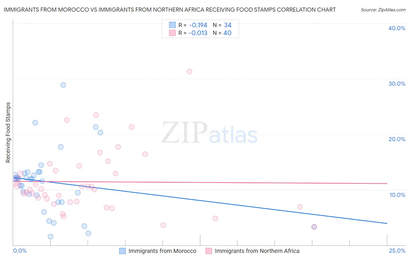 Immigrants from Morocco vs Immigrants from Northern Africa Receiving Food Stamps