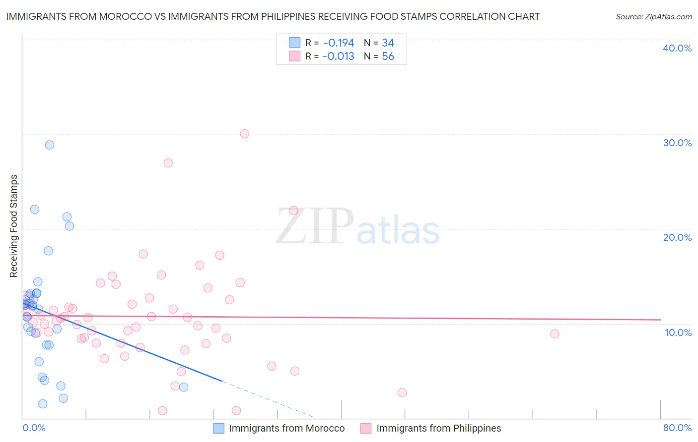 Immigrants from Morocco vs Immigrants from Philippines Receiving Food Stamps