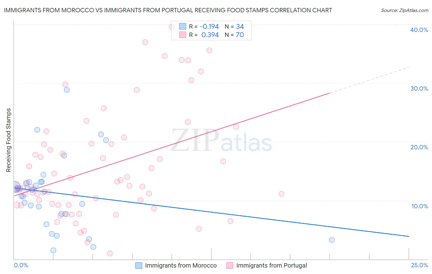 Immigrants from Morocco vs Immigrants from Portugal Receiving Food Stamps