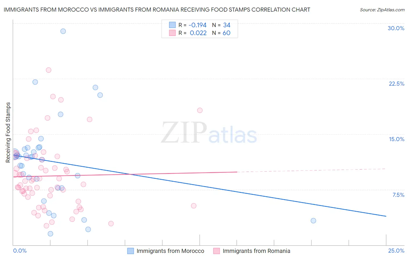 Immigrants from Morocco vs Immigrants from Romania Receiving Food Stamps