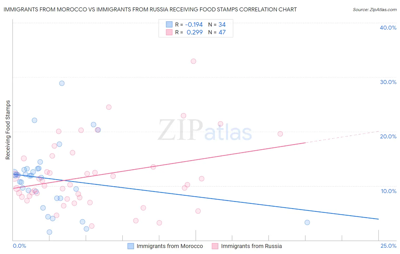 Immigrants from Morocco vs Immigrants from Russia Receiving Food Stamps
