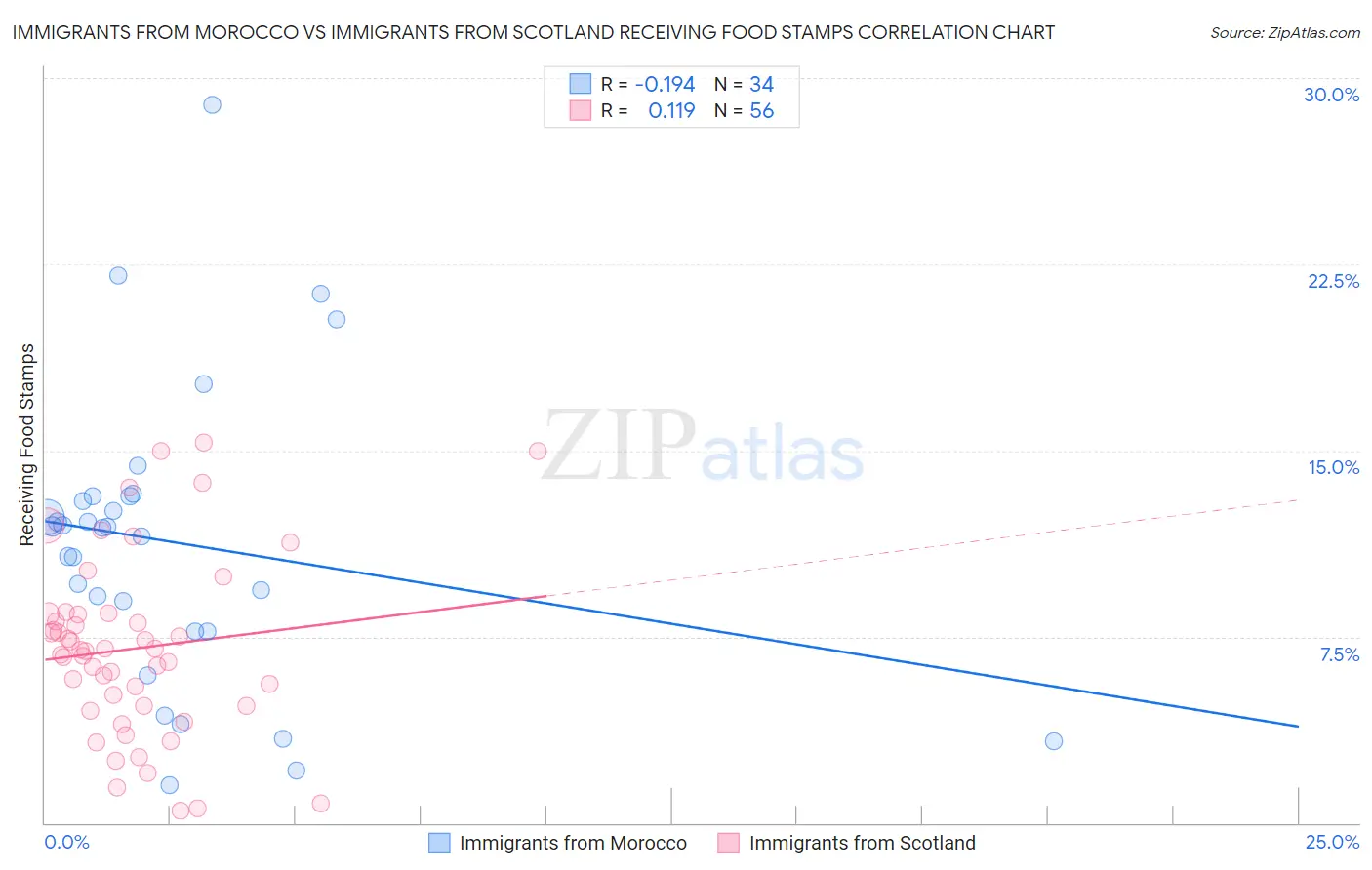 Immigrants from Morocco vs Immigrants from Scotland Receiving Food Stamps