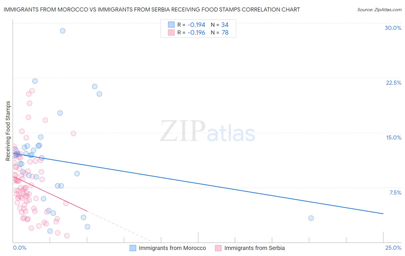 Immigrants from Morocco vs Immigrants from Serbia Receiving Food Stamps
