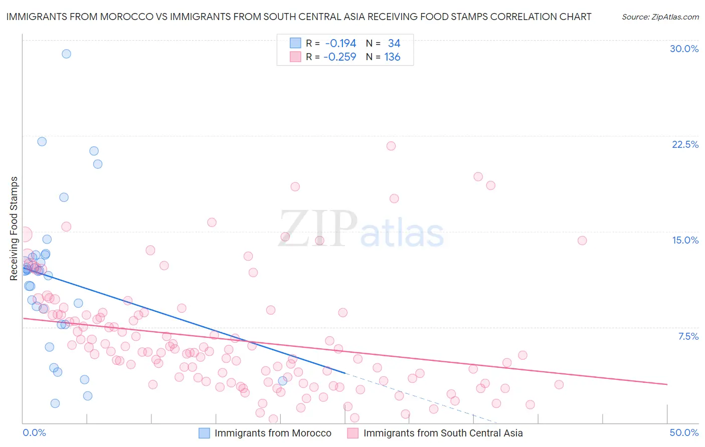 Immigrants from Morocco vs Immigrants from South Central Asia Receiving Food Stamps