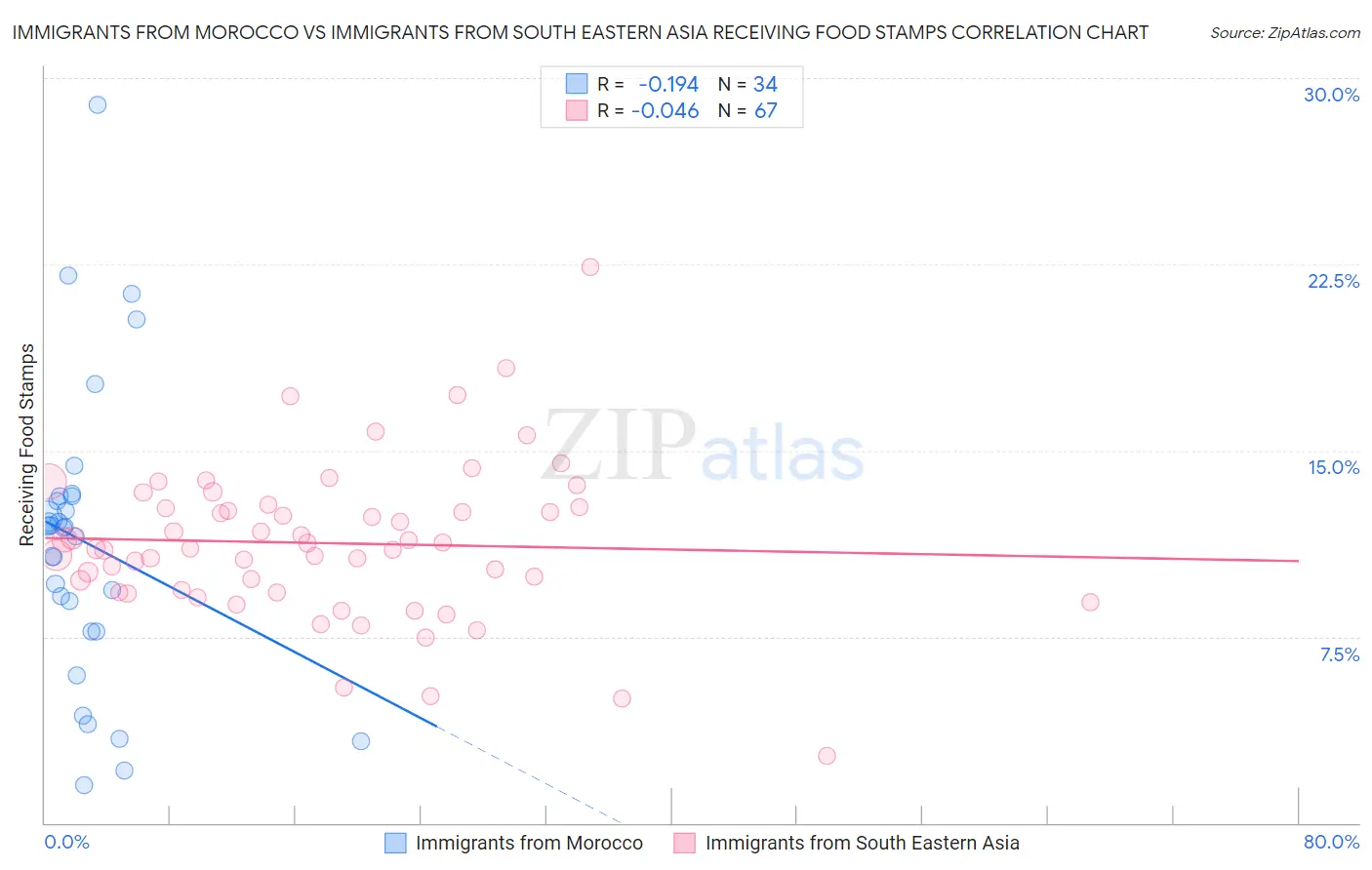 Immigrants from Morocco vs Immigrants from South Eastern Asia Receiving Food Stamps