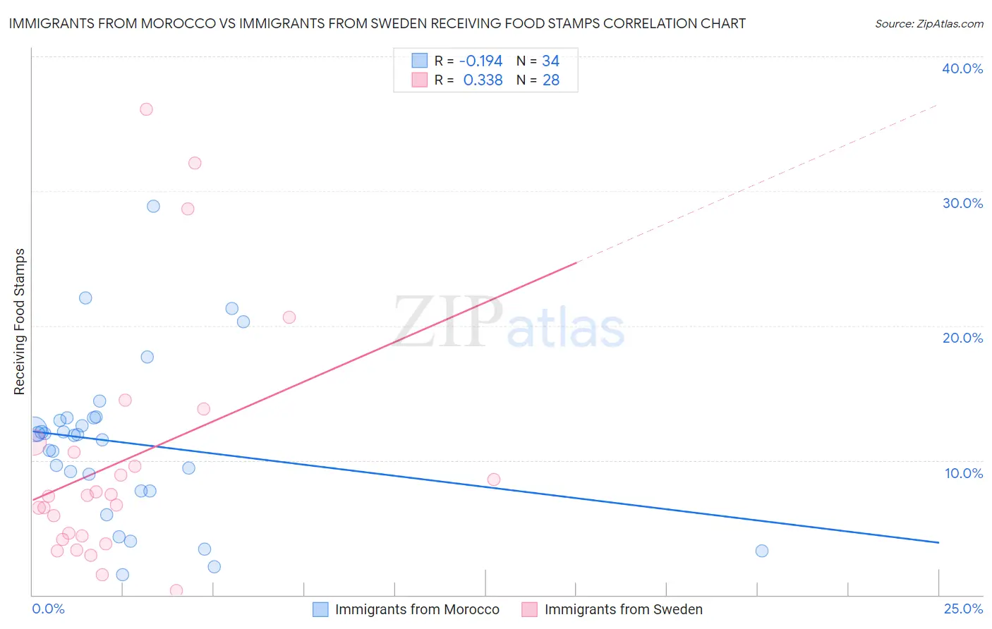 Immigrants from Morocco vs Immigrants from Sweden Receiving Food Stamps