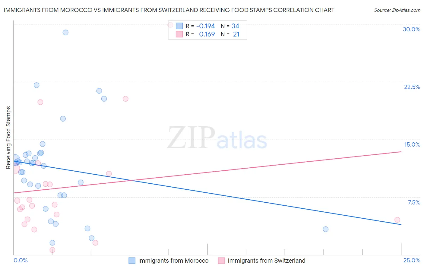 Immigrants from Morocco vs Immigrants from Switzerland Receiving Food Stamps