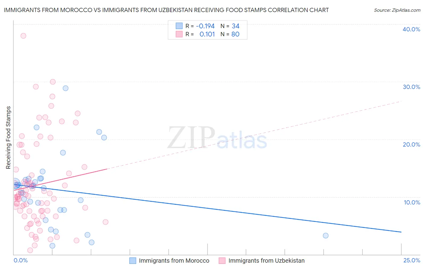 Immigrants from Morocco vs Immigrants from Uzbekistan Receiving Food Stamps