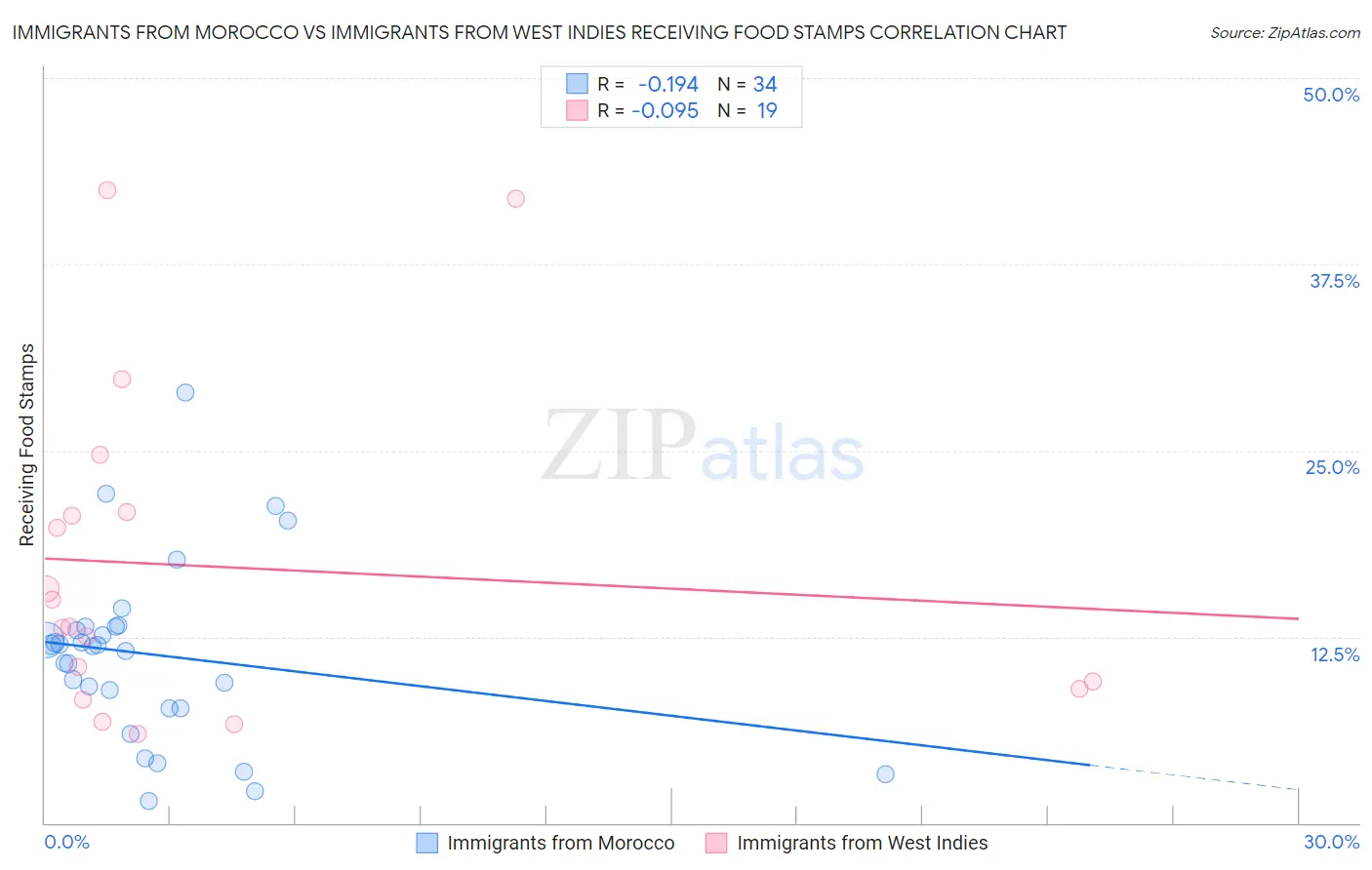 Immigrants from Morocco vs Immigrants from West Indies Receiving Food Stamps