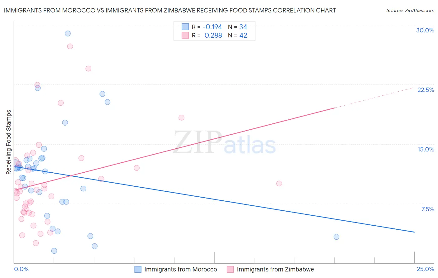 Immigrants from Morocco vs Immigrants from Zimbabwe Receiving Food Stamps