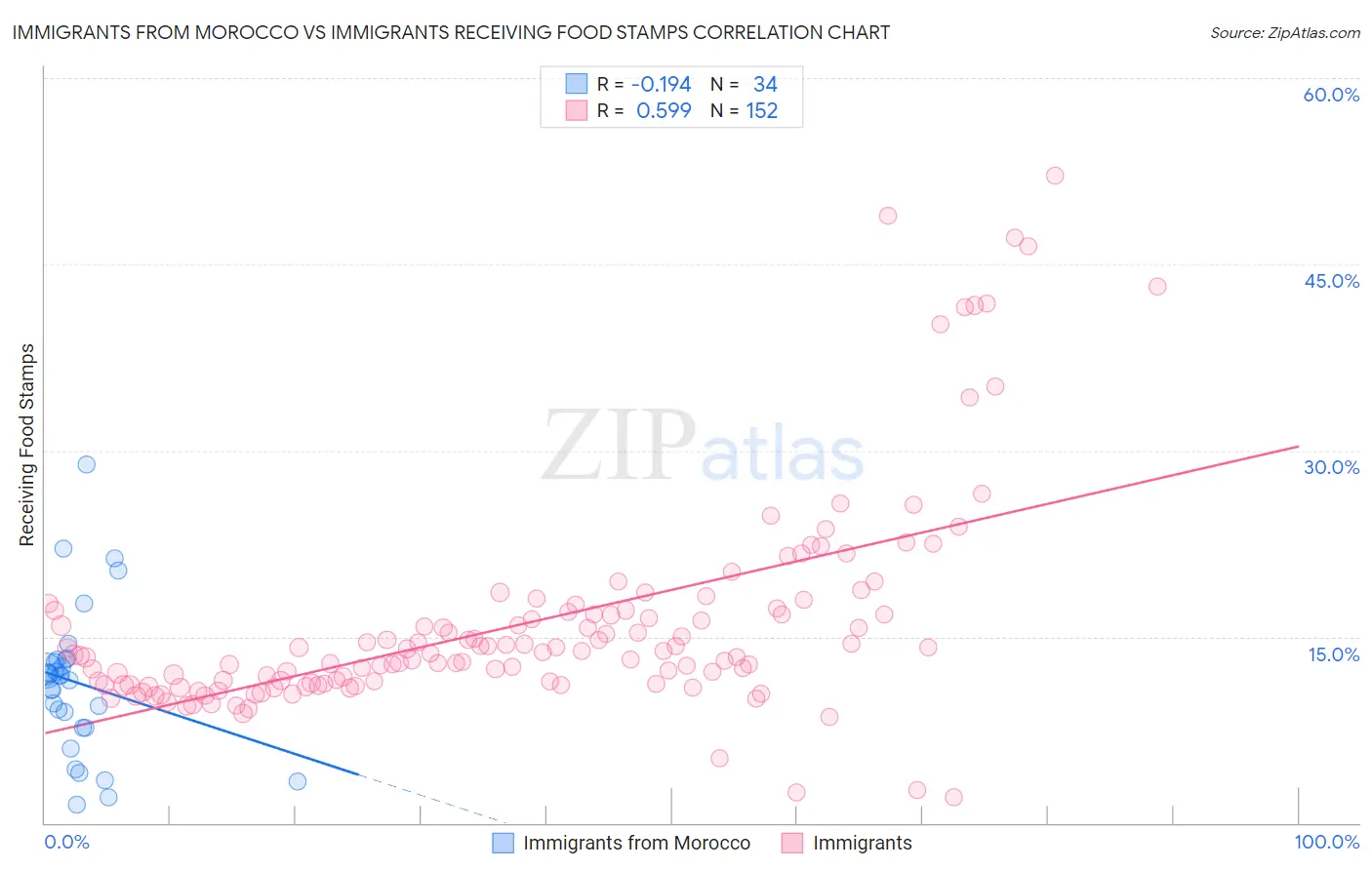 Immigrants from Morocco vs Immigrants Receiving Food Stamps
