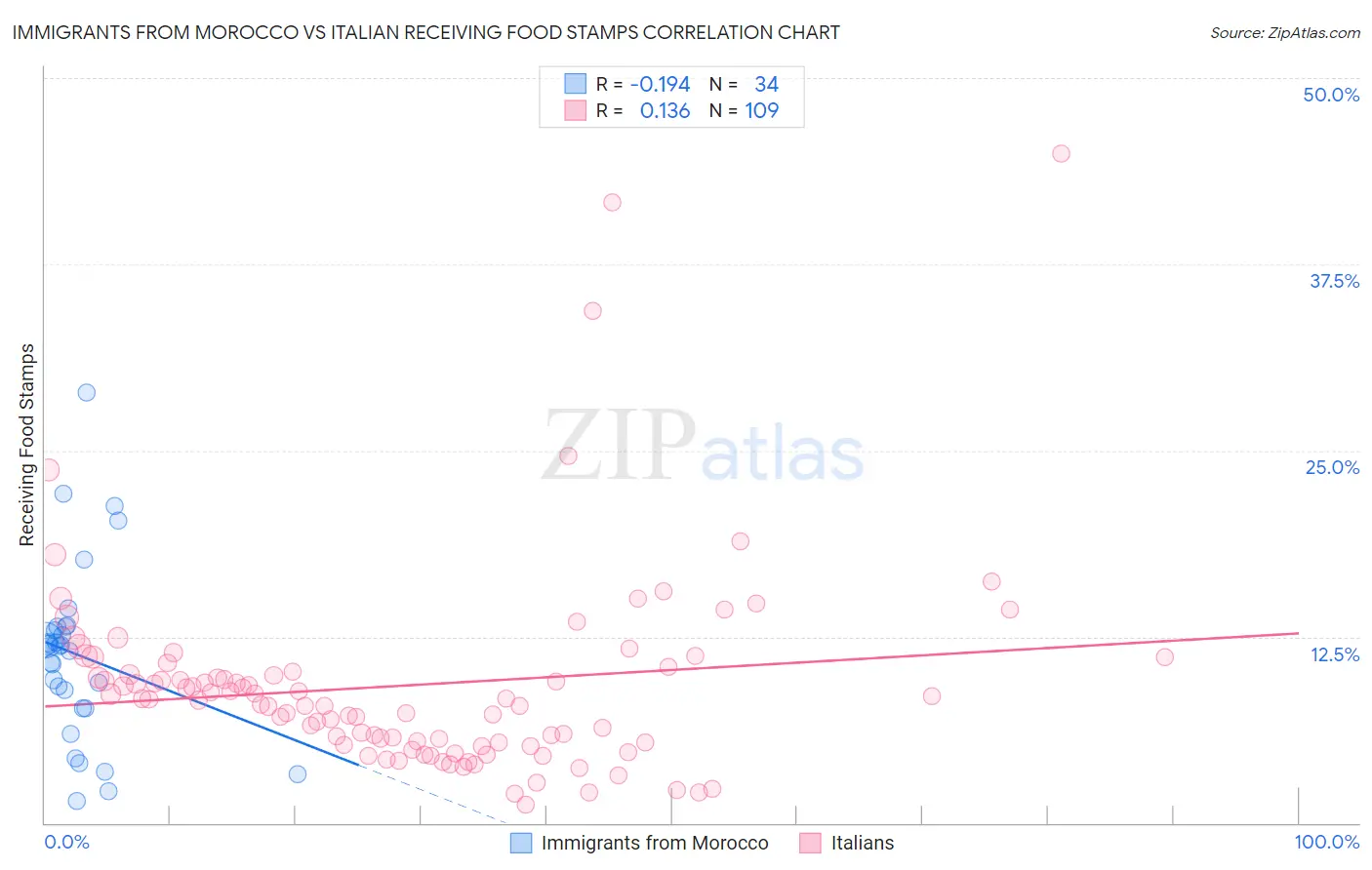 Immigrants from Morocco vs Italian Receiving Food Stamps