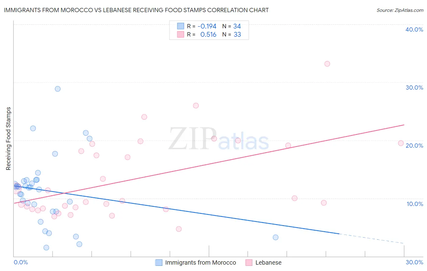 Immigrants from Morocco vs Lebanese Receiving Food Stamps