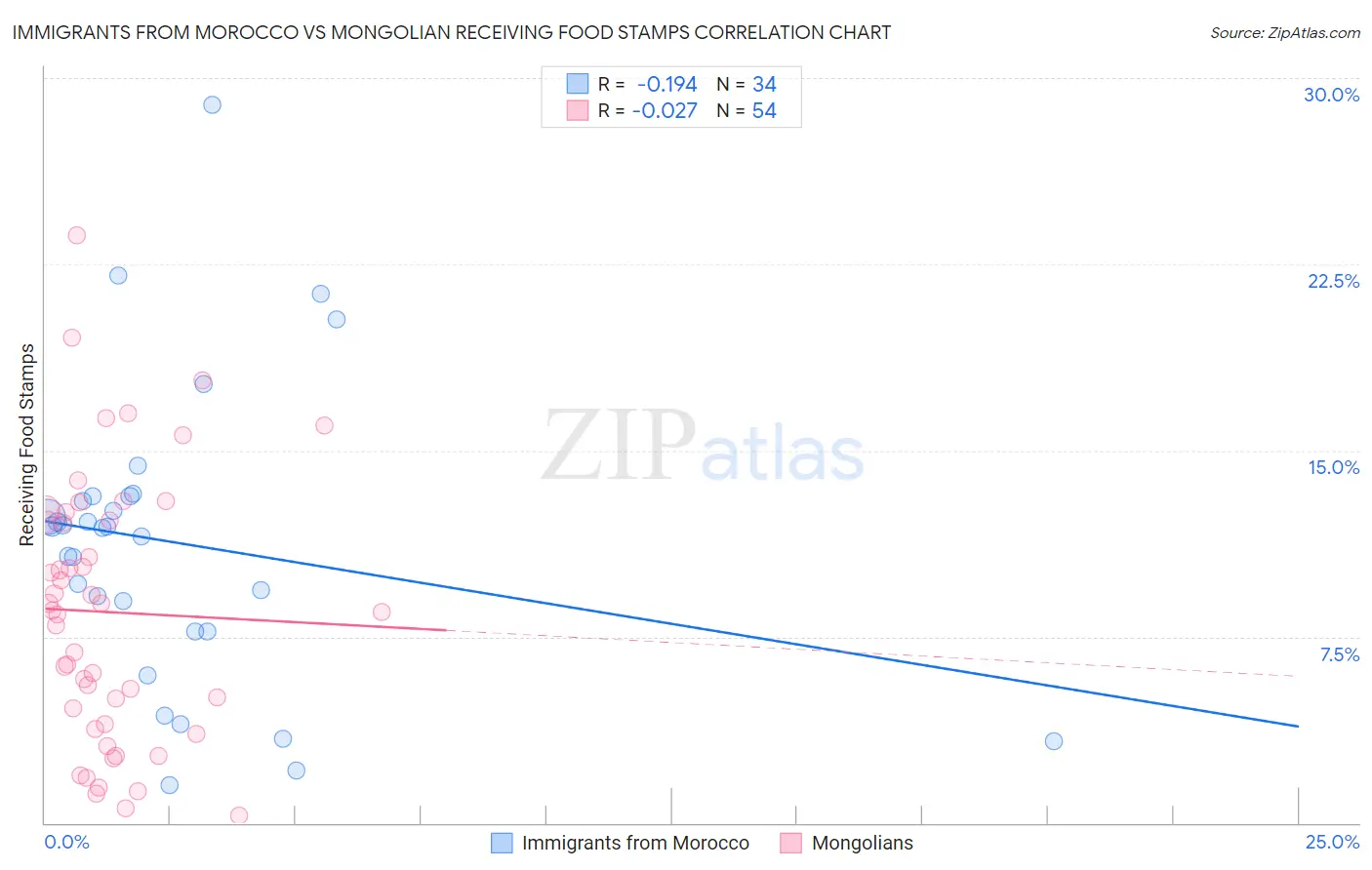 Immigrants from Morocco vs Mongolian Receiving Food Stamps