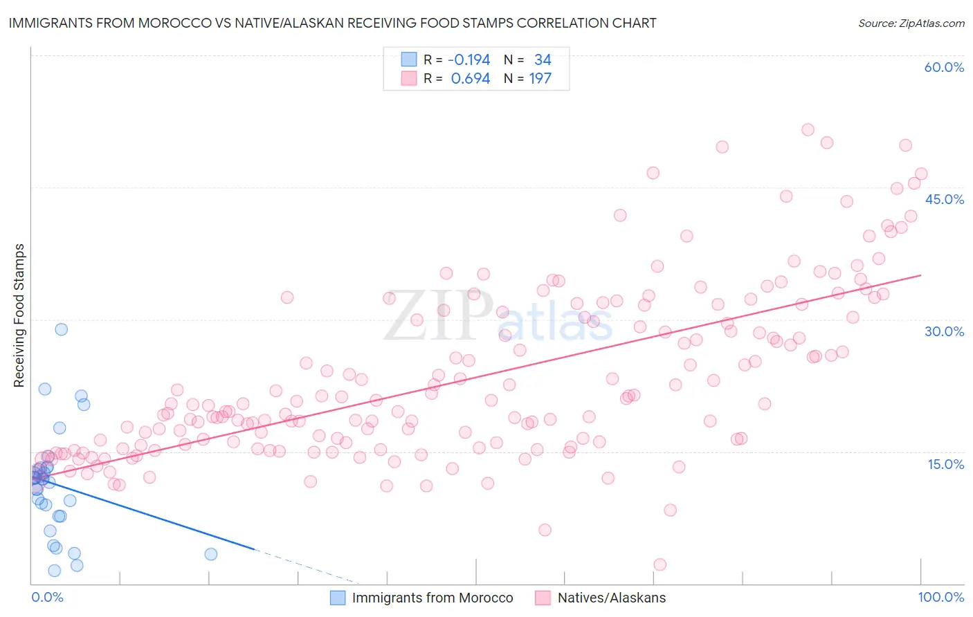 Immigrants from Morocco vs Native/Alaskan Receiving Food Stamps