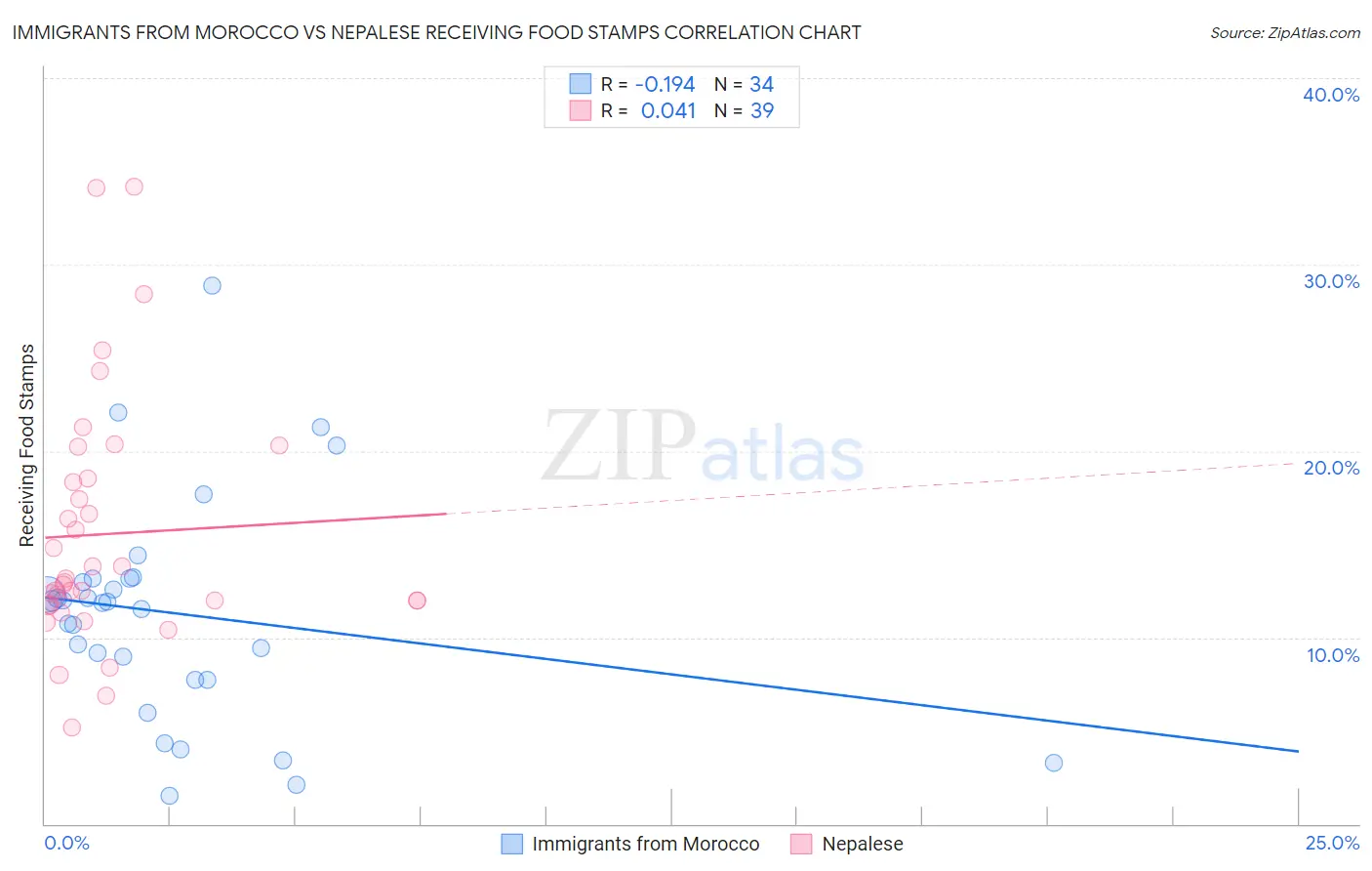 Immigrants from Morocco vs Nepalese Receiving Food Stamps