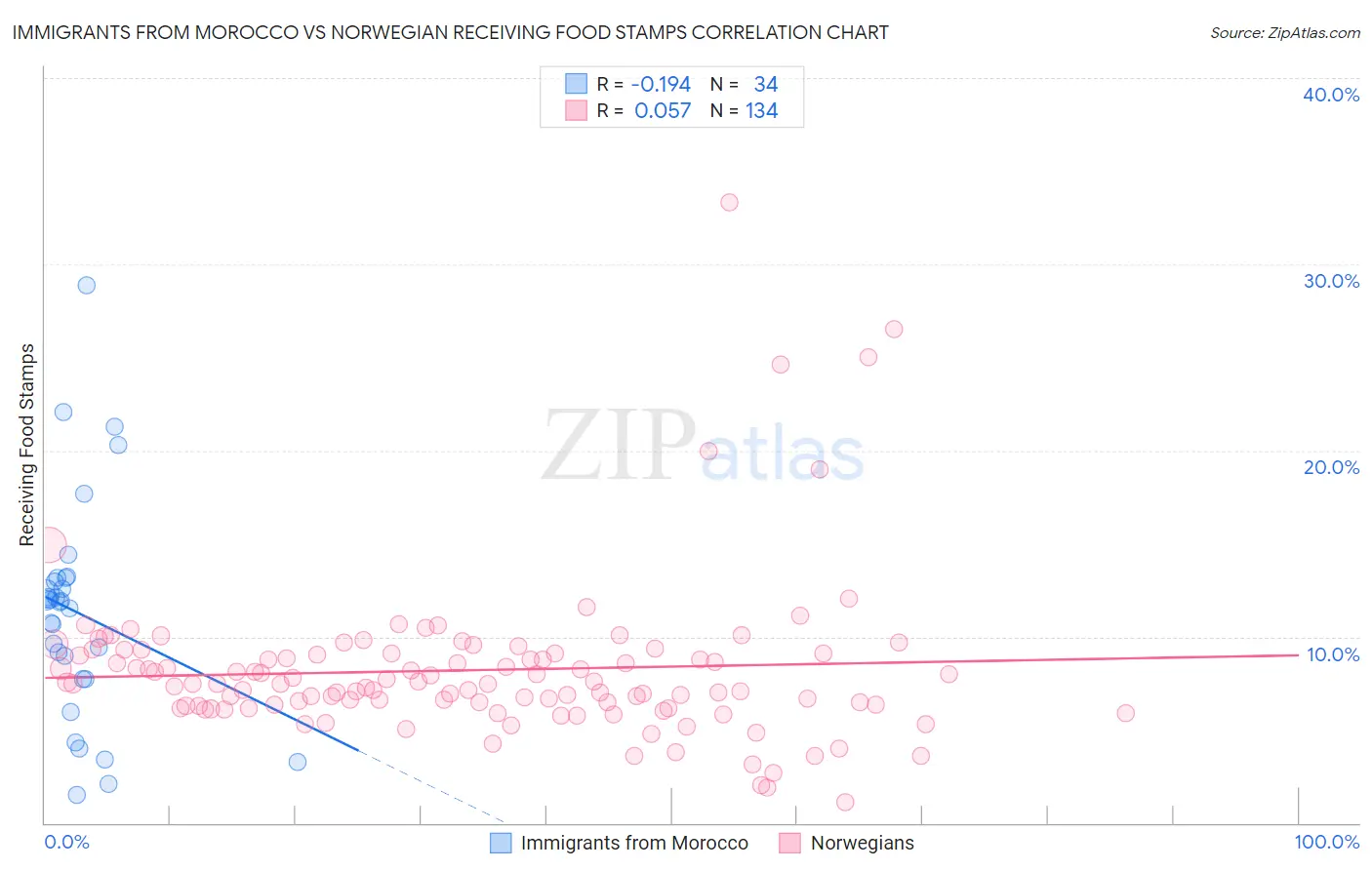 Immigrants from Morocco vs Norwegian Receiving Food Stamps