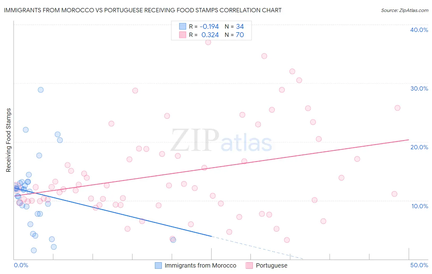 Immigrants from Morocco vs Portuguese Receiving Food Stamps