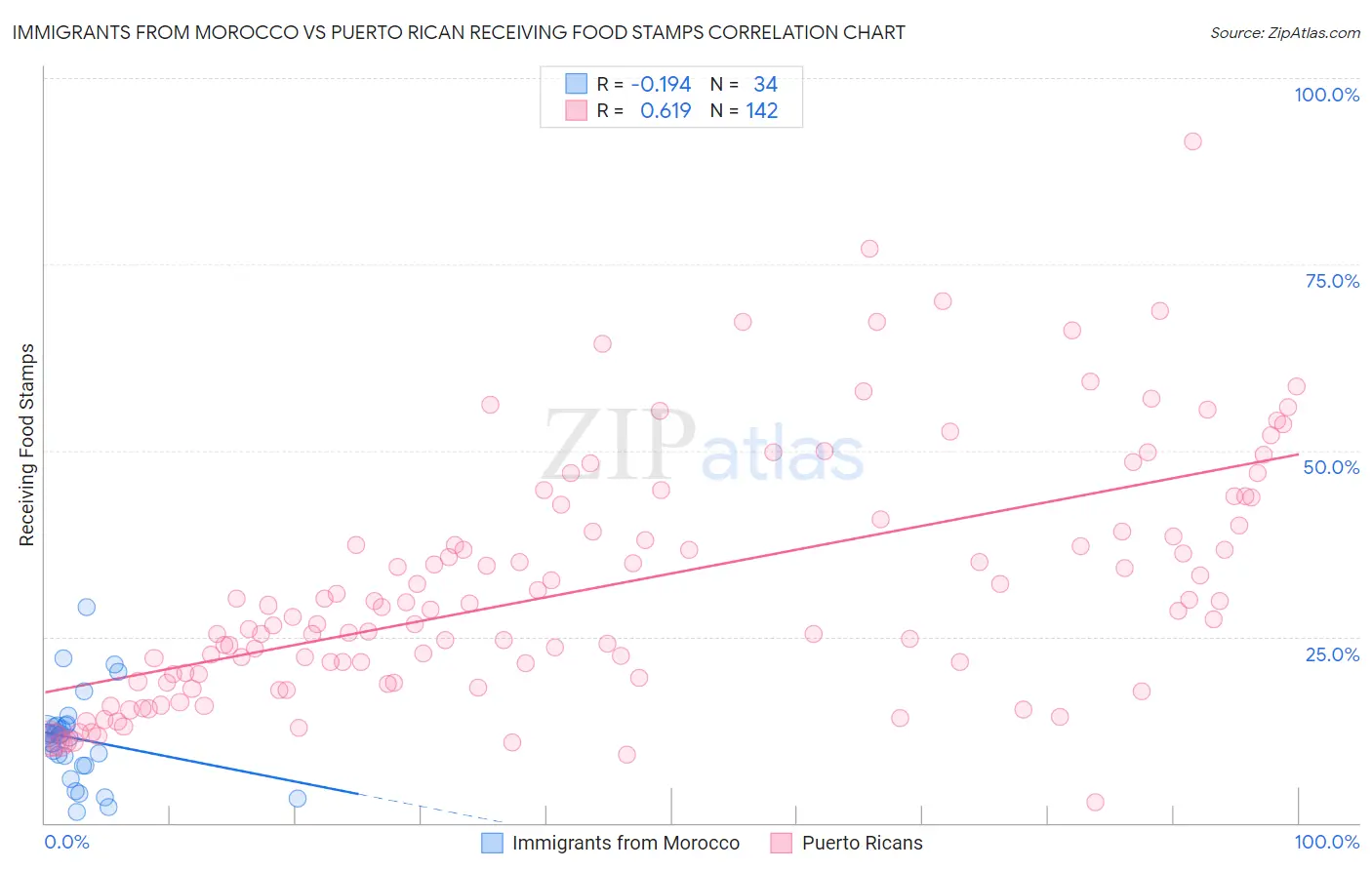 Immigrants from Morocco vs Puerto Rican Receiving Food Stamps