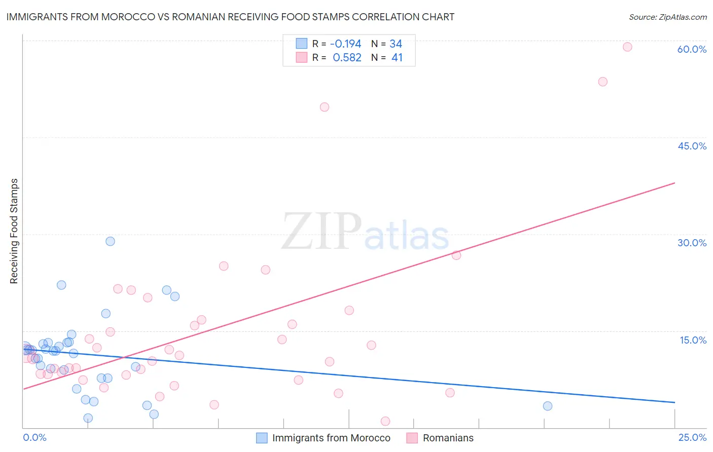 Immigrants from Morocco vs Romanian Receiving Food Stamps