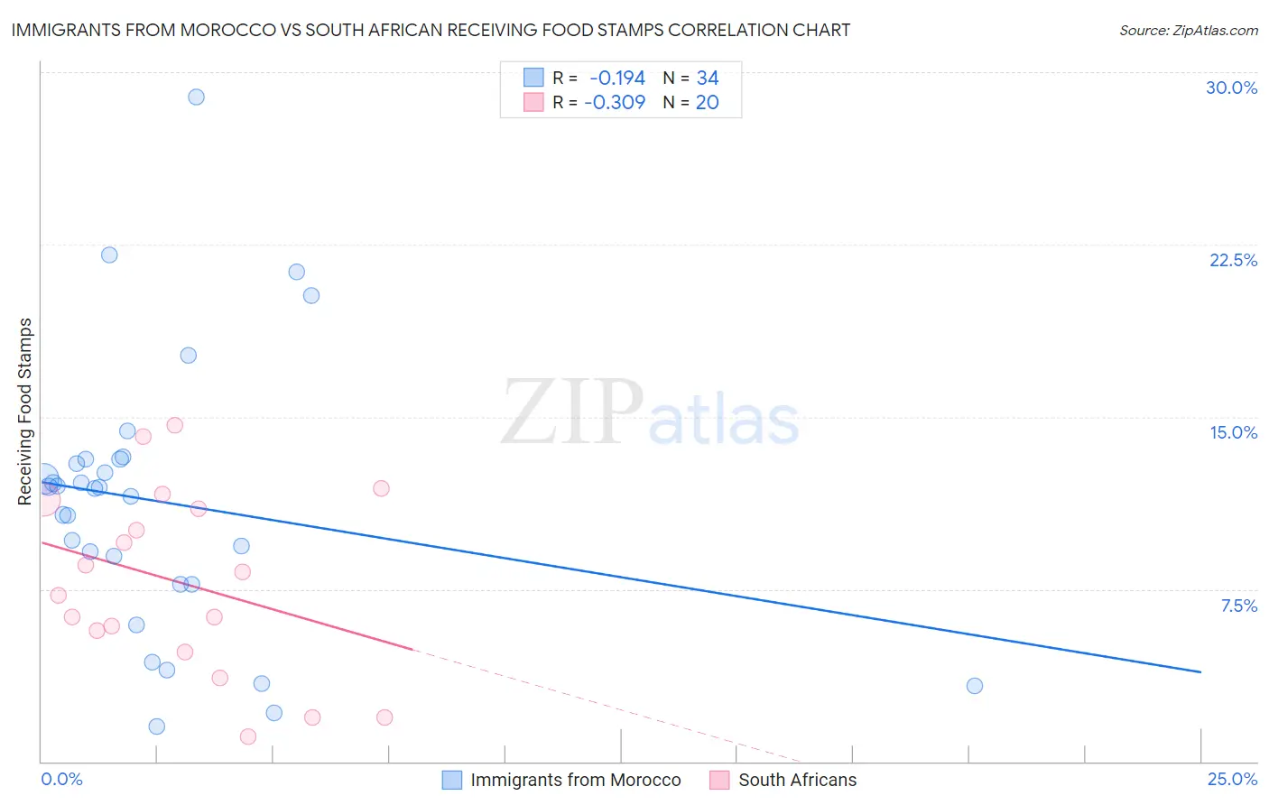 Immigrants from Morocco vs South African Receiving Food Stamps