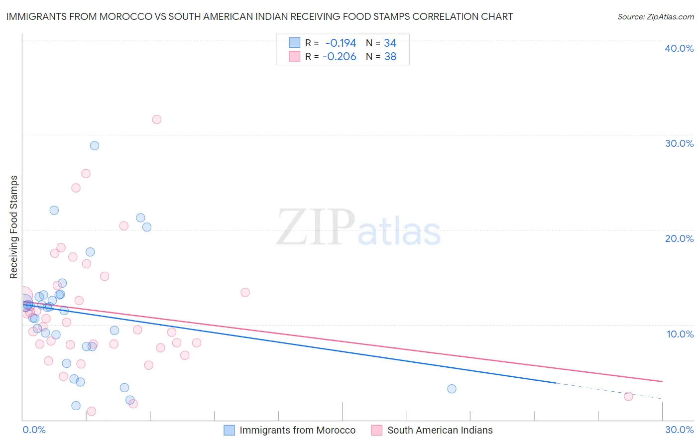 Immigrants from Morocco vs South American Indian Receiving Food Stamps