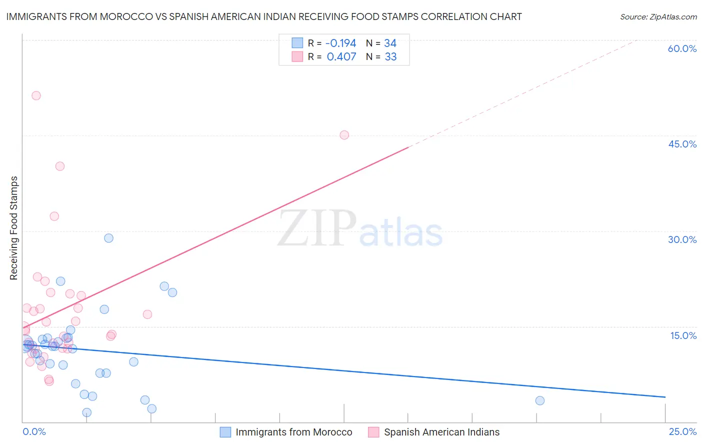 Immigrants from Morocco vs Spanish American Indian Receiving Food Stamps