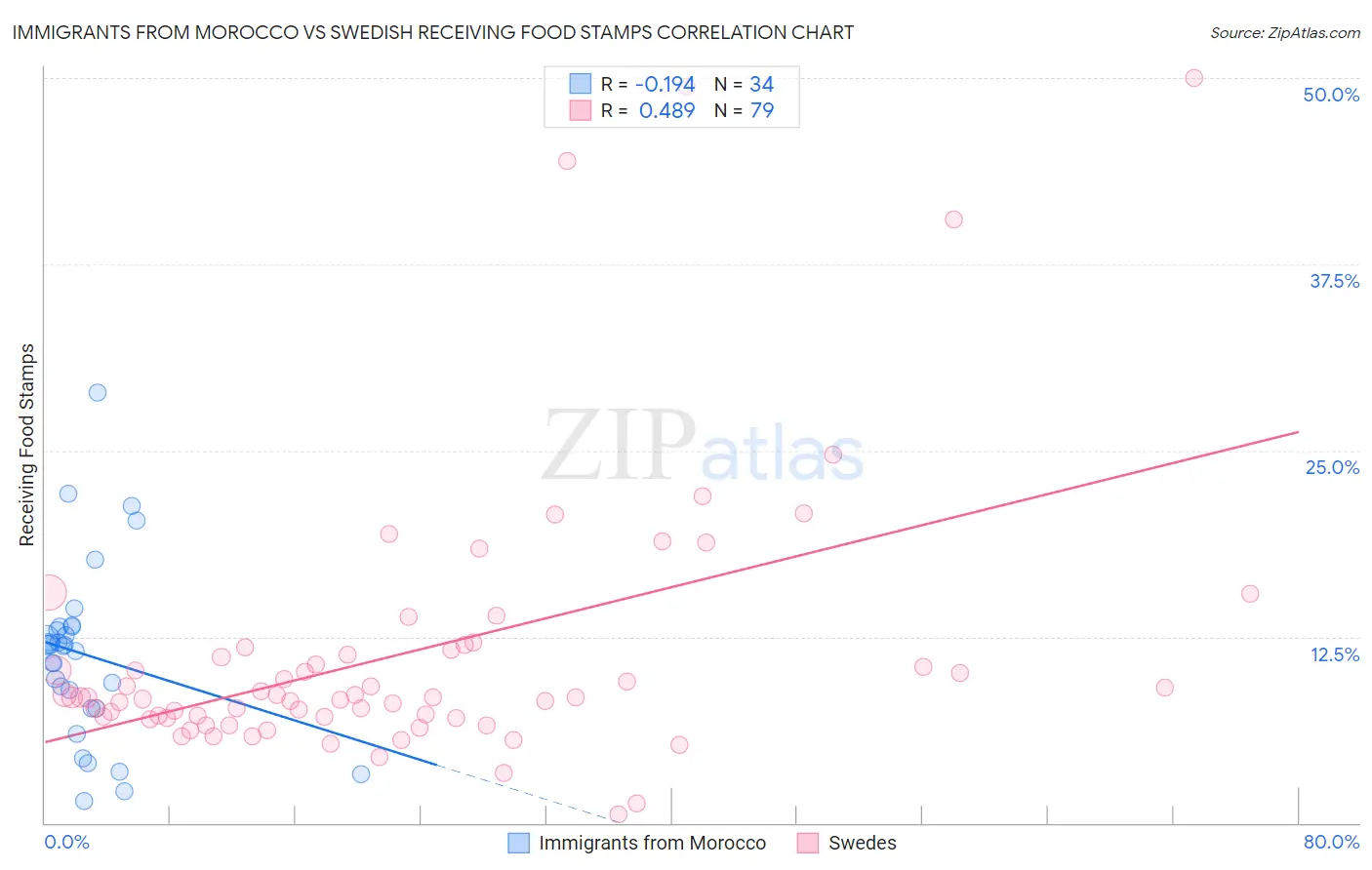 Immigrants from Morocco vs Swedish Receiving Food Stamps