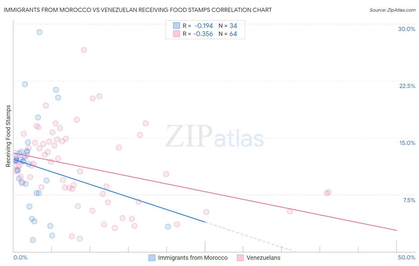 Immigrants from Morocco vs Venezuelan Receiving Food Stamps