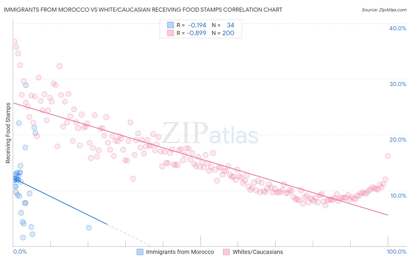 Immigrants from Morocco vs White/Caucasian Receiving Food Stamps