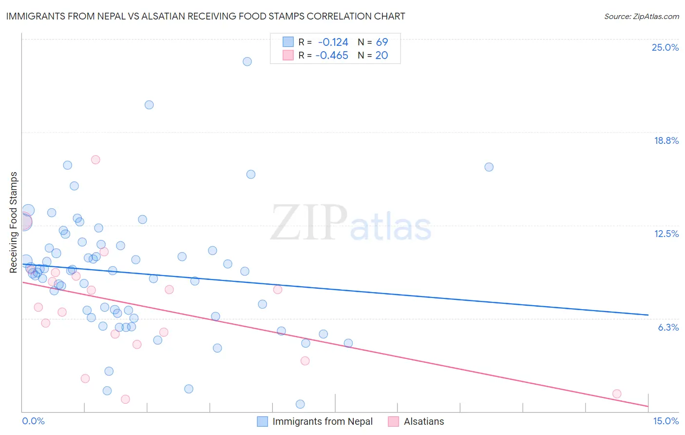 Immigrants from Nepal vs Alsatian Receiving Food Stamps
