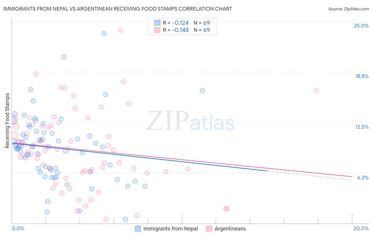 Immigrants from Nepal vs Argentinean Receiving Food Stamps