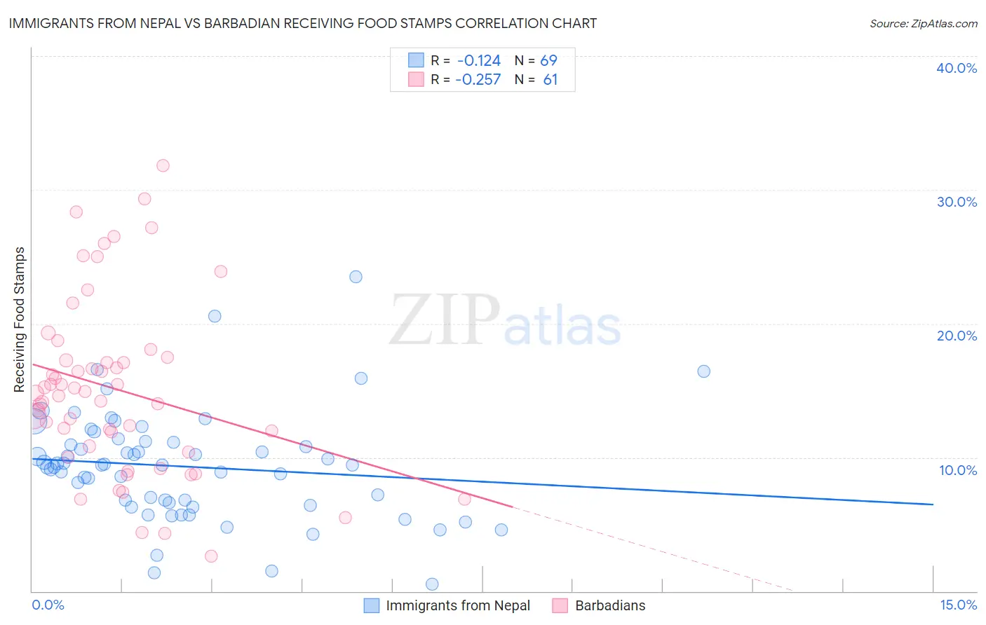 Immigrants from Nepal vs Barbadian Receiving Food Stamps