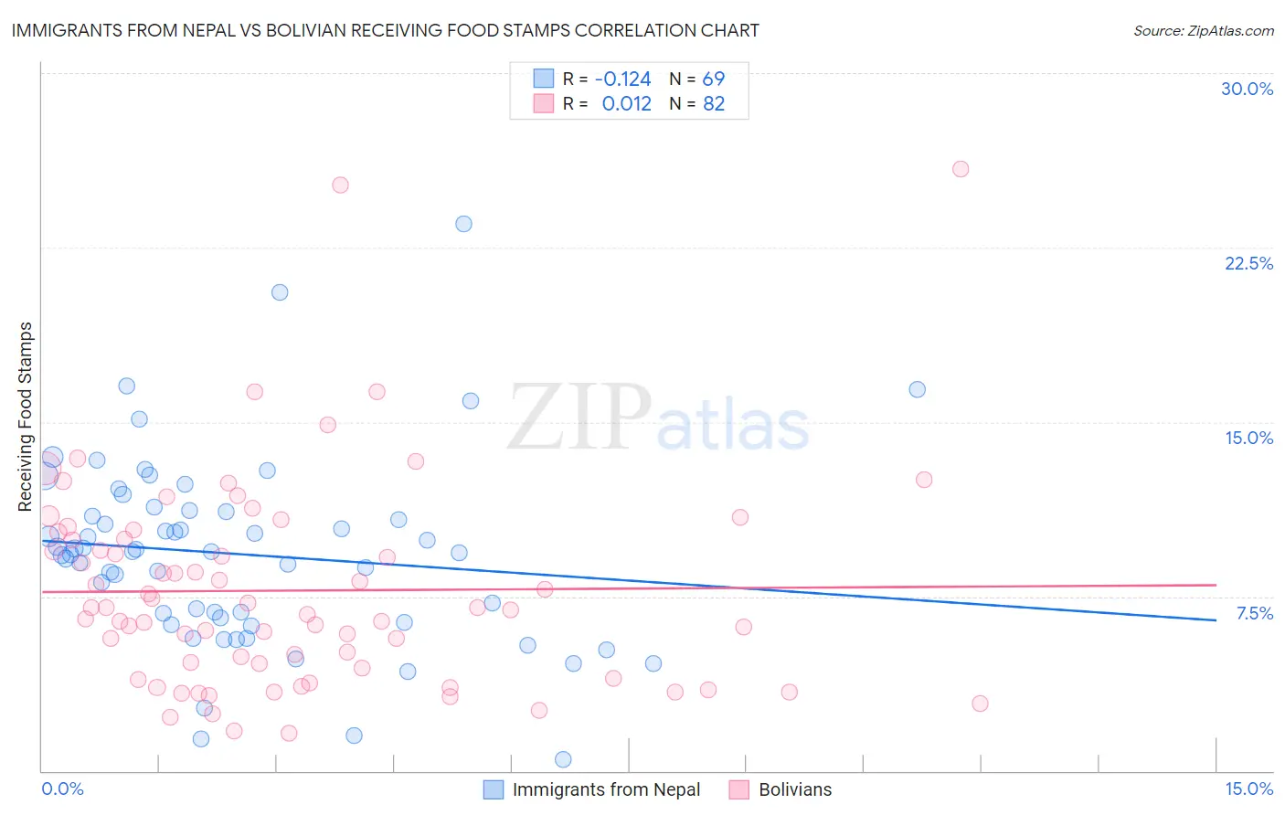 Immigrants from Nepal vs Bolivian Receiving Food Stamps