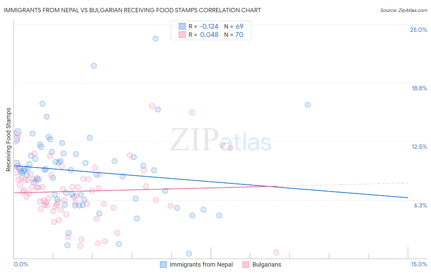 Immigrants from Nepal vs Bulgarian Receiving Food Stamps