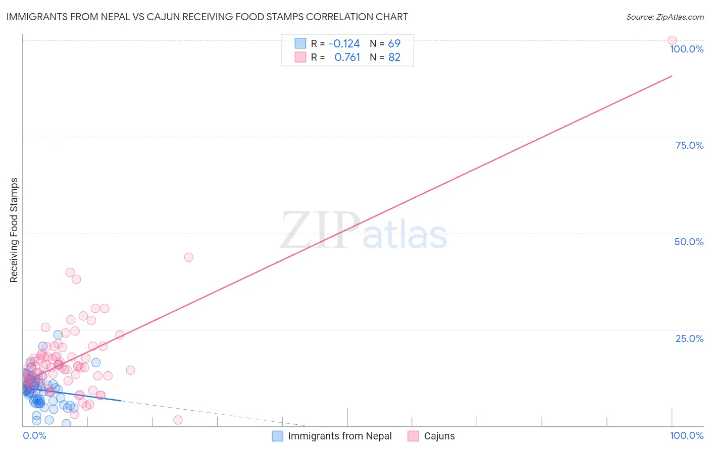 Immigrants from Nepal vs Cajun Receiving Food Stamps